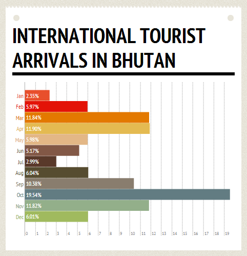 Bhutan Tourist Arrivals by Month